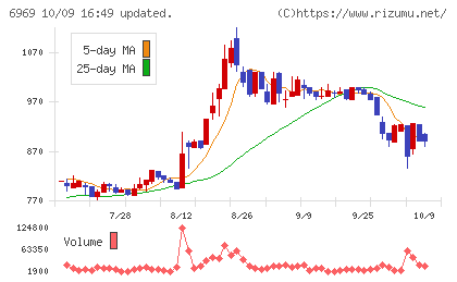松尾電機チャート