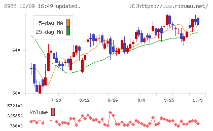 双葉電子工業チャート