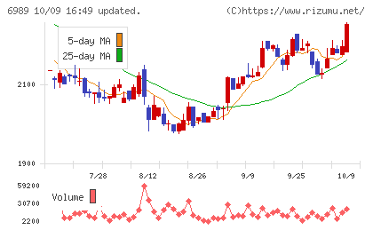 北陸電気工業チャート