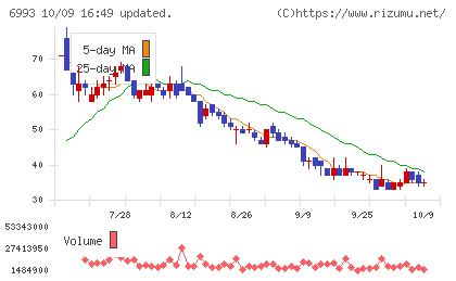 大黒屋ホールディングスチャート