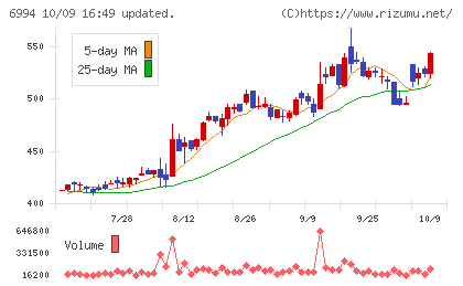指月電機製作所チャート