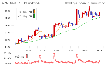 日本ケミコンチャート