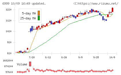 ＫＯＡチャート