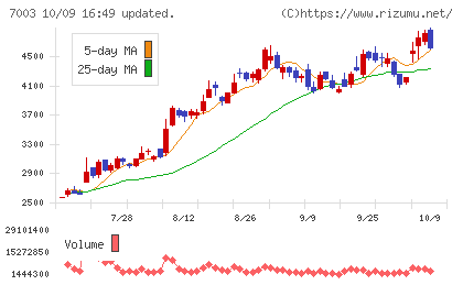 三井Ｅ＆Ｓチャート