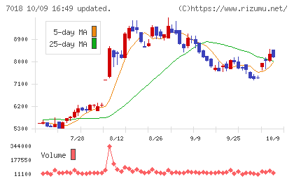 内海造船チャート