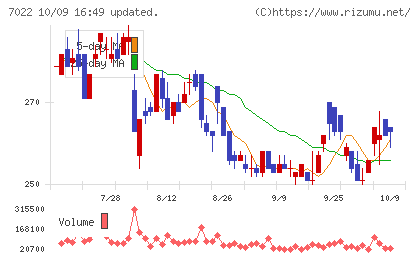 サノヤスホールディングスチャート