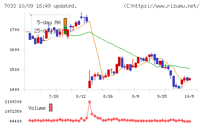 マネジメントソリューションズチャート