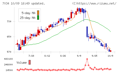 プロレド・パートナーズチャート