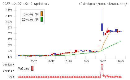 テノ.ホールディングスチャート