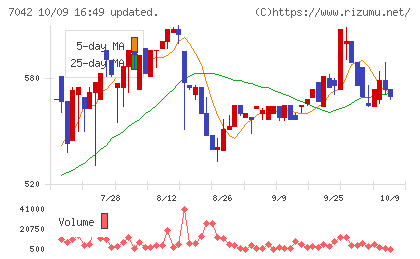 アクセスグループ・ホールディングスチャート
