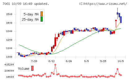 日本ホスピスホールディングスチャート