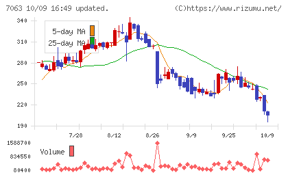 Ｂｉｒｄｍａｎチャート