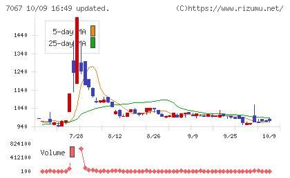 ブランディングテクノロジーチャート