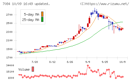 Smile Holdingsチャート