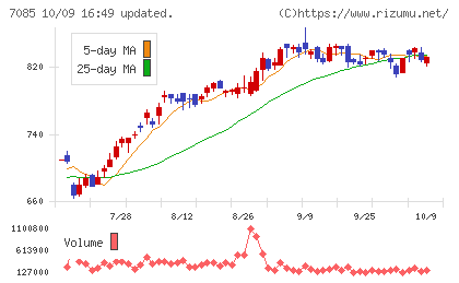 カーブスホールディングスチャート