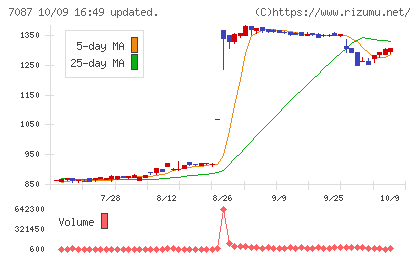 ウイルテックチャート