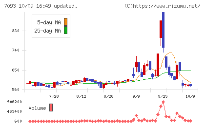 アディッシュチャート