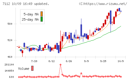 キューブチャート