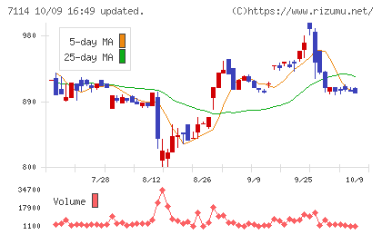 フーディソンチャート