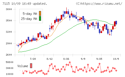 アルファパーチェスチャート