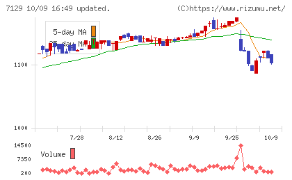 ミアヘルサホールディングスチャート
