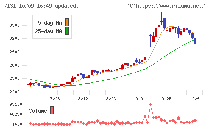 のむら産業チャート