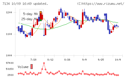 アップガレージグループチャート