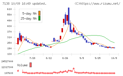 ＴＯＲＩＣＯチャート