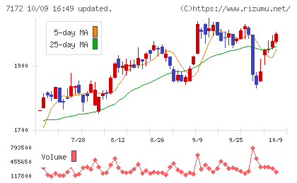 ジャパンインベストメントアドバイザーチャート
