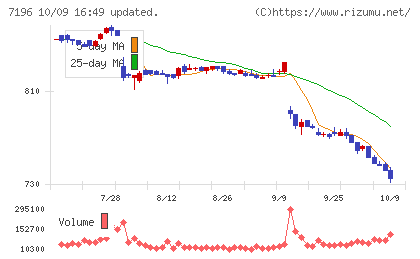 Ｃａｓａチャート