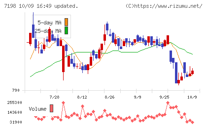 ＳＢＩアルヒチャート