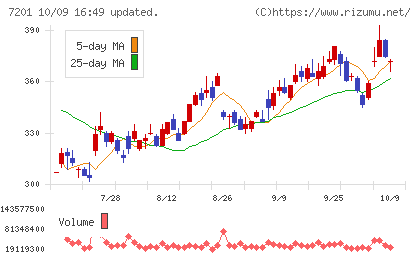 日産自動車チャート