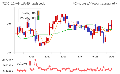 日野自動車チャート