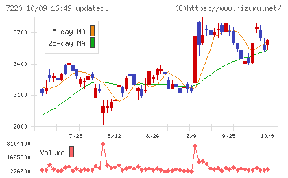 武蔵精密工業チャート