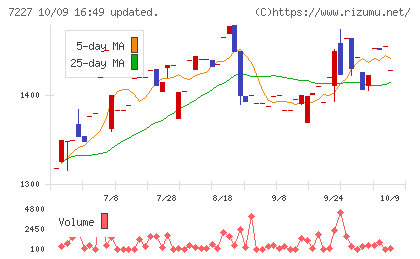 アスカチャート