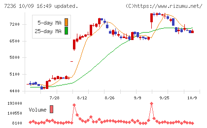 ティラドチャート