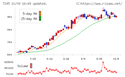 大同メタル工業チャート