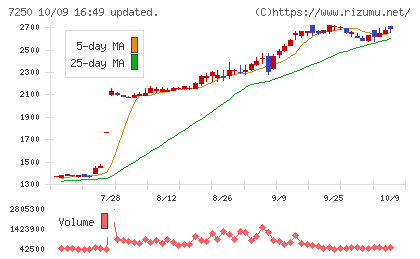 太平洋工業チャート