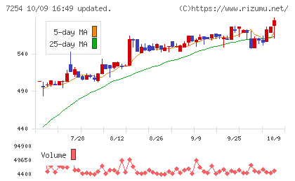 ユニバンスチャート