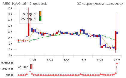 河西工業チャート