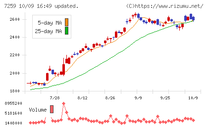 アイシンチャート