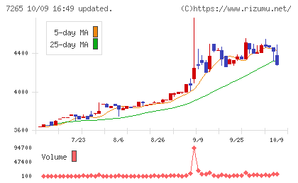 エイケン工業チャート