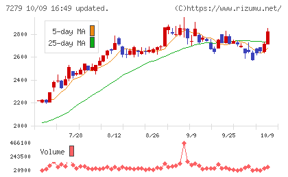 ハイレックスコーポレーションチャート
