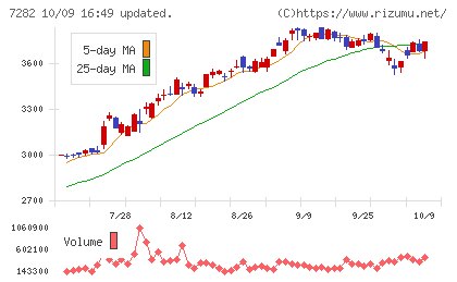 豊田合成チャート