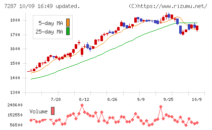 日本精機チャート