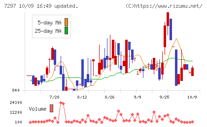 カーメイトチャート