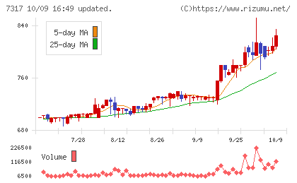 松屋アールアンドディチャート