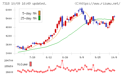 セレンディップ・ホールディングスチャート