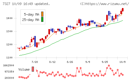 第四北越フィナンシャルグループチャート