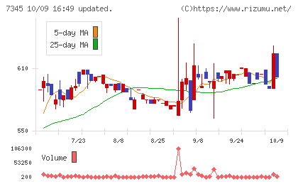 アイ・パートナーズフィナンシャルチャート